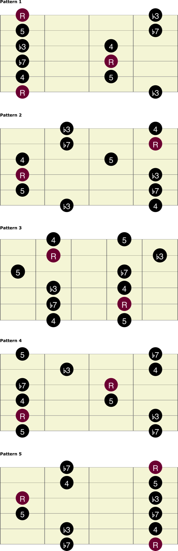 Scales to master for the Bb jazz blues progression? When I look up